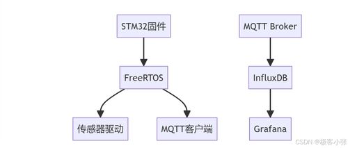基于STM32F103的MQTT、InfluxDB與Grafana工廠設備實時監(jiān)控與數(shù)據(jù)分析系統(tǒng)