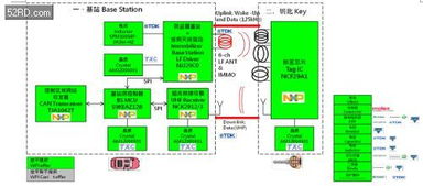 基于NXP產(chǎn)品的跳頻無(wú)鑰匙車輛門禁系統(tǒng)解決方案技術(shù)開(kāi)發(fā)詳解